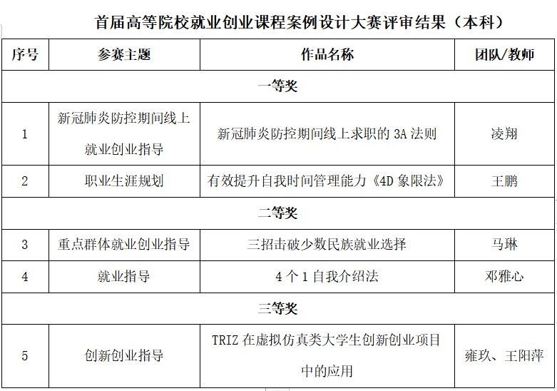 我校教师在甘肃省首届高等院校就业创业课程案例设计大赛中获佳绩