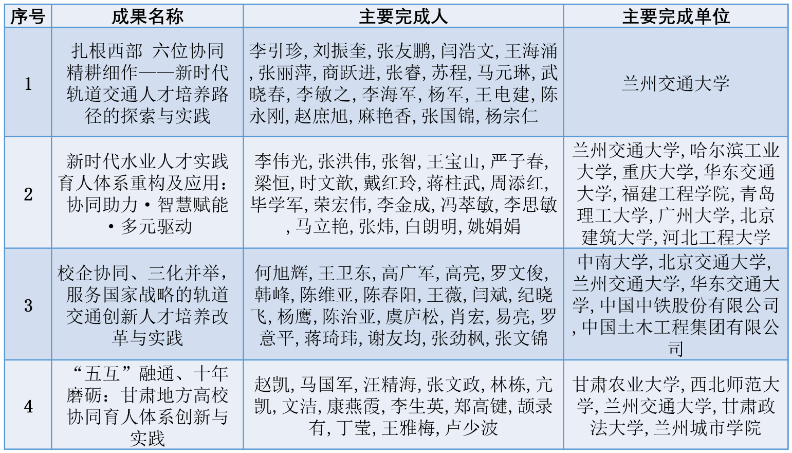 【重大突破】我校4项成果获得国家级教学成果奖拟授奖公示