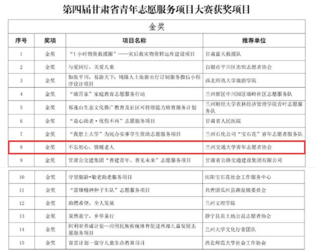 我校在第四届甘肃省青年志愿服务项目大赛中喜获佳绩